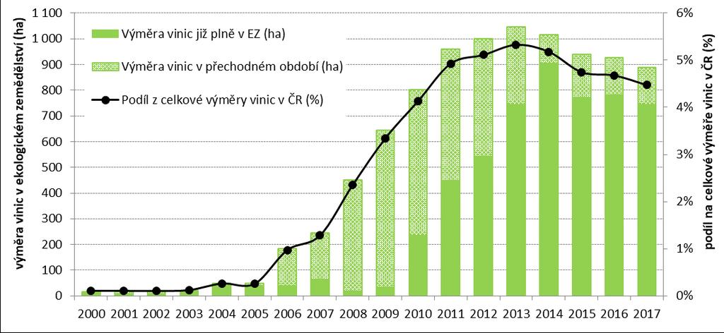 Vývoj výměry vinic v EZ (2000 2017) ekologické vinohradnictví v ČR zaznamenalo obrovský nárůst ploch ze 17 ha v roce 2000 na téměř 900 ha aktuálně je