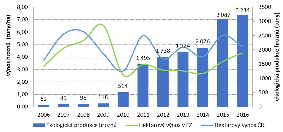 Vývoj produkce biohroznů a srovnání hektarového výnosu (2006 2016) v roce 2016 bylo na ekofarmách vyprodukováno 3,2 tis. tun hroznů (tj.