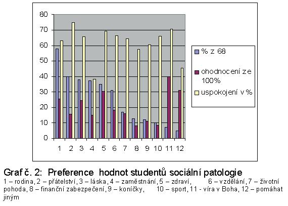 Tabulka č. 3: Preference hodnot studentů sociální patologie 5. 2. N 3. P 4. % 6. P Hodnota ohodnocení 68 ze 68 ze 100% 7.