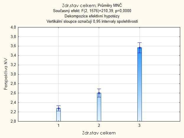 Graf 6 Grafické znázornění perspektivy nových výsadeb stromů v porovnání se zdravotním stavem dřevin.