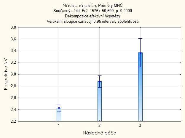 Graf 8 Grafické znázornění perspektivnosti nových výsadeb stromů v porovnání průběhu následné péče.