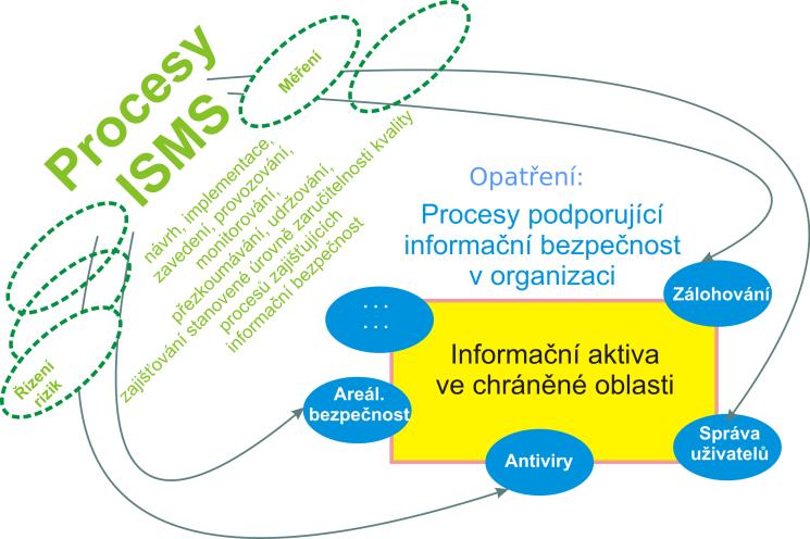 Syst em rzen informacn bezpecnosti ISMS { Syst em rzen informacn bezpecnosti PV 017 Bezpecnost IT Jan Staudek http://www..muni.