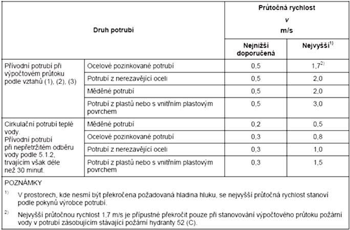 39 Příprava TV problematika cirkulace Cirkulace teplé vody rychlosti dle ČSN 40 Příprava TV problematika cirkulace Cirkulace teplé vody ANO/NE?