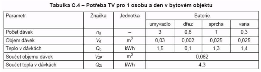 SOUČINITEL SOUČASNOSTI PRO BYTOVÉ OBJEKTY 1,2 s o u č i n i t e l s o