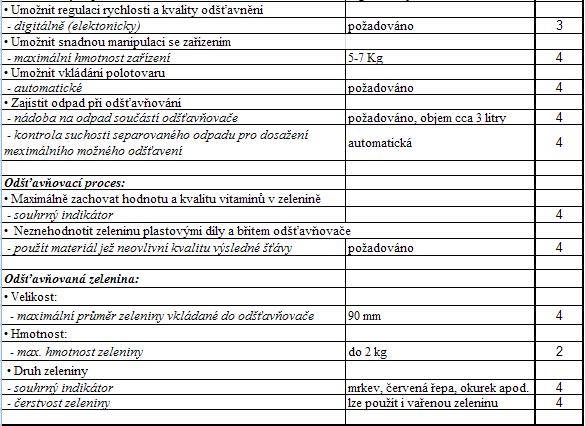 1 Konstrukční návrh přístroje na přípravu nápojů z čerstvé zeleniny I. ROZPRACOVÁNÍ ZADÁNÍ 1. Vyjasnění a rozpracování požadavků na TS 1.