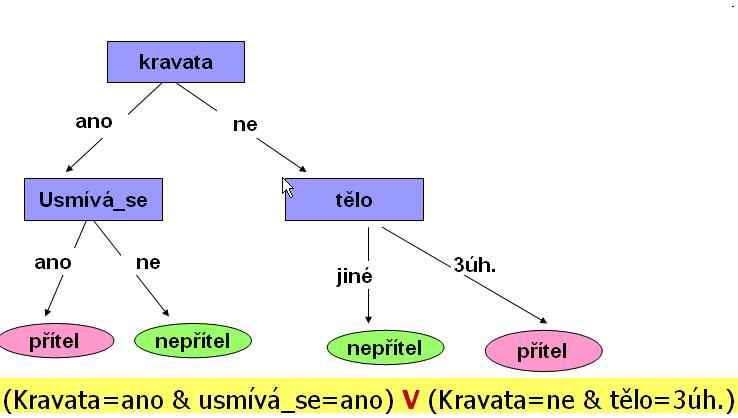 Rozhodovací strom