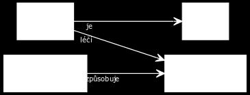 Sémantický web Resource Description Framework Obrázek 2.6: Obecná struktura RDF tripletu Na grafickém zobrazení je patrné, že mohou vznikat nové informace, které původně nebyly jasně definovány.
