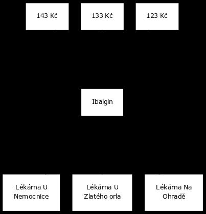 Sémantický web Resource Description Framework Obrázek 2.8: Příklad modelování prázdného uzlu 1 Z tohoto grafu jsme schopni získat informace, kde se daný lék prodává a za jakou cenu se lék prodává.