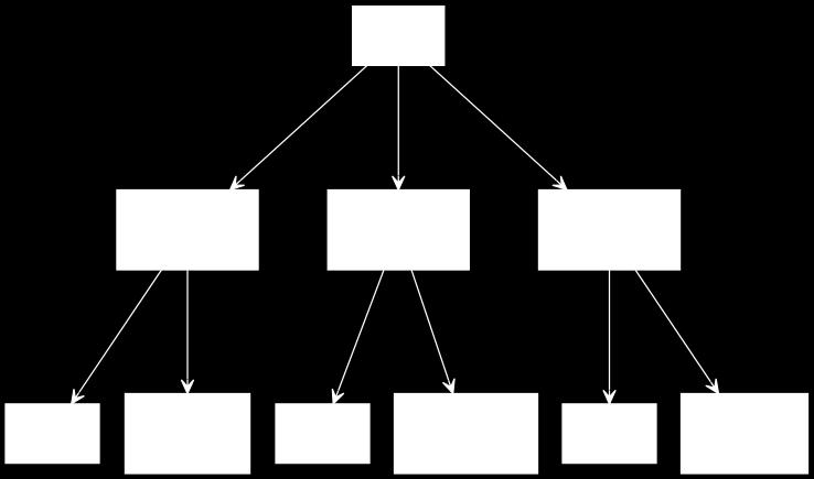9: Obrázek 2.9: Příklad modelování prázdného uzlu 2 K přetvoření modelu jsme využili prázdný uzel pro reprezentaci několikanásobného atributu.