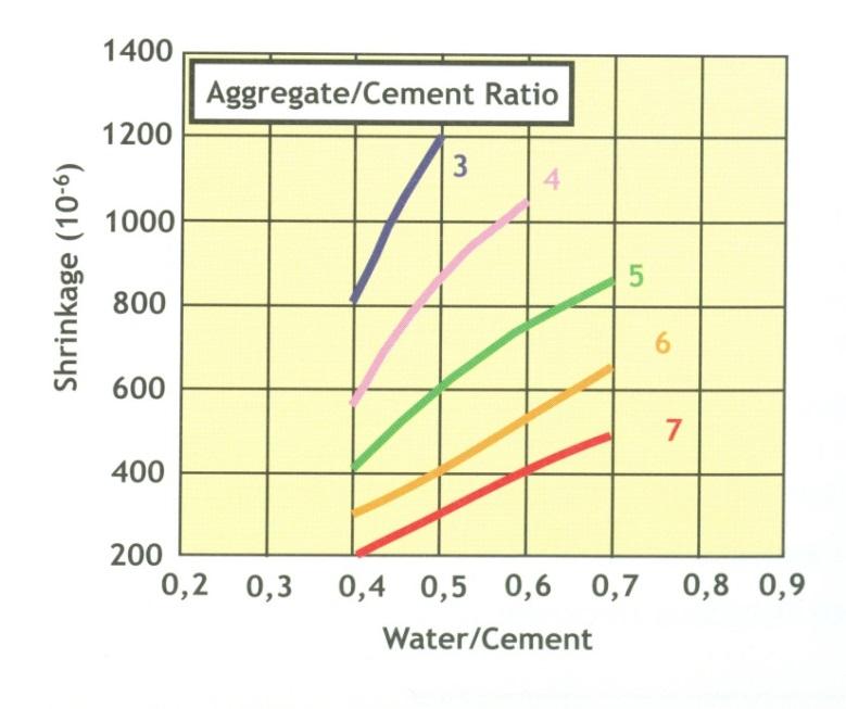 Objemové změny cementového tmelu při hydrataci, ošetřování betonu smršťování betonu během hydratace