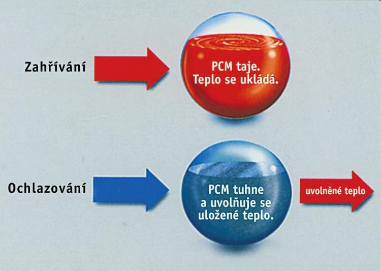 Sádrové desky PCM PCM phase change