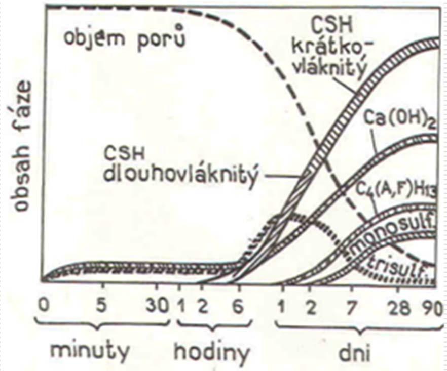 Průběh hydratace p-slínku jako celku 1.