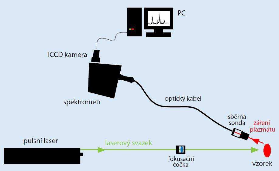 1 Seznámení s metodou LIBS může být násobena na vyšší frekvence, tj. kratší vlnové délky (532 nm, 355 nm, 266 nm a 213 nm). Nevýhodou užití nelineárních krystalů je snížení energie výstupního svazku.