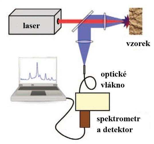 1 Seznámení s metodou LIBS Obr. 2 Schematické znázornění sběrné a fokusační optiky v metodě LIBS s použitím zrcadla s otvorem, případně dichroického zrcadla. Převzato a upraveno z [4]. 1.2.3 Spektrometr Úlohou spektrometru v sestavě je rozdělení záření mikroplazmatu na jednotlivé vlnové délky, aby mohlo být zaznamenáno detektorem.