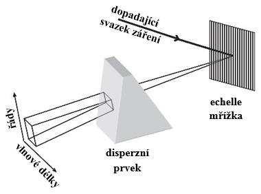 1 Seznámení s metodou LIBS Obr. 3 Zobrazení dvourozměrné disperze echelle spektrometru. Převzato a upraveno z [7].