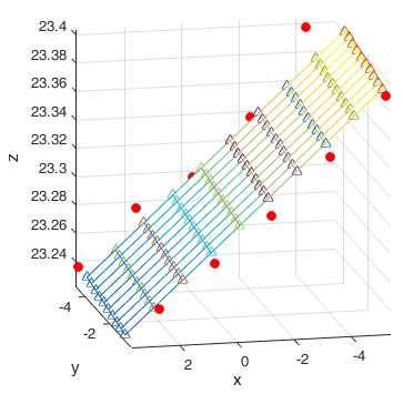 3 Klínovitost a její kompenzace Pro určení normálového vektoru hledané roviny se provede singulární rozklad matice A (SVD singular value decomposition), který spočívá v rozložení matice A na matice