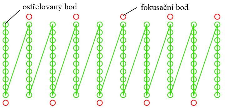 4 Experimentální ověření navržené metody Obr. 23 Rozmístění fokusačních bodů kolem mapy měřených bodů.