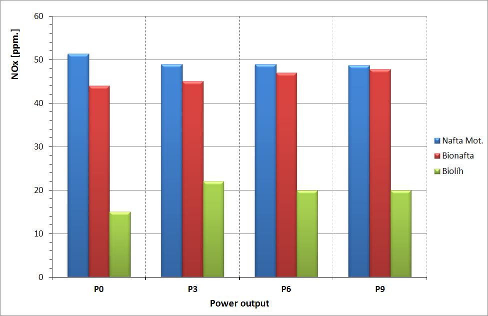 WP03C - Popis výstupů a výsledků WP03M06: Zkoušky emisí a účinnosti.