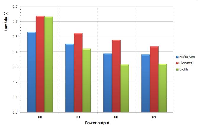 závislost CO na otáčkách dmychadla spalovacího vzduchu pro ethanol E100 prototyp G BV1 Data