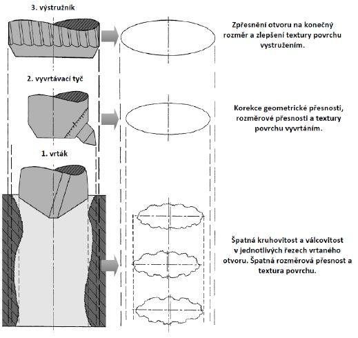 Obrázek 1. Schéma výroby přesného otvoru [1] 1.2 Řezné materiály používané při vrtání a vystružování Pro vrtací nástroje se nejvíce používá rychlořezná ocel a slinuté karbidy.