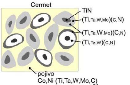 1.4 CERMET Cermety stejně jako slinuté karbidy se vyrábějí práškovou metalurgií.