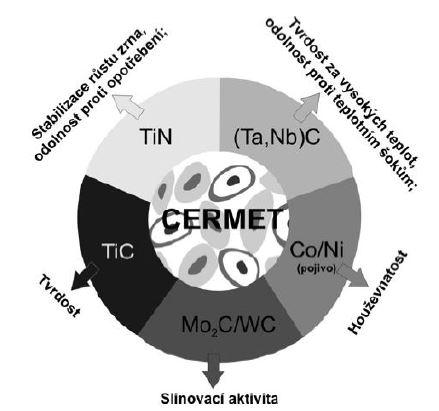 Pro výrobu se používají karbidy titanu (TiC), karbonitridy titanu (TiCN), karbidy molybdenu (Mo2C), nitridy titanu (TiN), karbidy wolframu (WC) a jako pojivo se používá kombinace niklu (Ni) a kobaltu