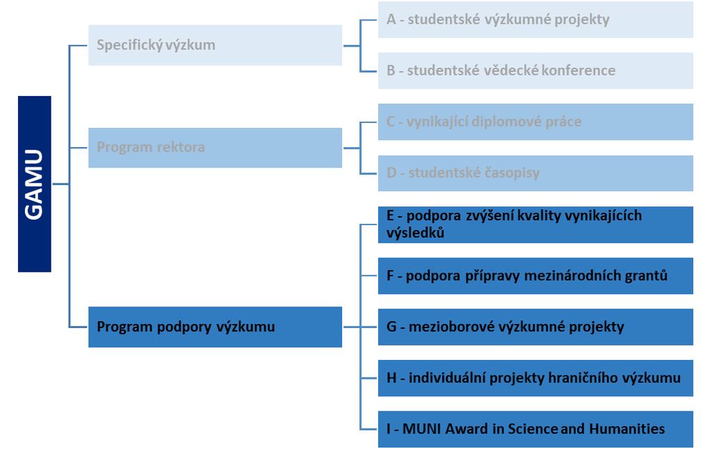 Struktura GAMU Obsah Struktura GAMU... 2 ZÁKLADNÍ PRAVIDLA SOUTĚŽE... 3 NÁVRHY PROJEKTŮ... 5 HODNOCENÍ PROJEKTŮ... 6 ROZHODNUTÍ O VÝŠI PODPORY.