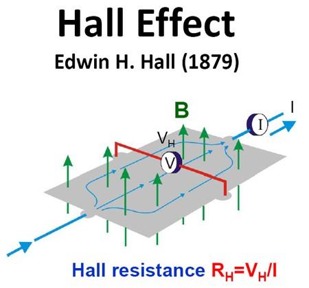 Hallův jev RH=B/dnq Magnetické pole