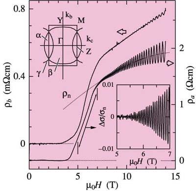 Shubnikovův de Haasův jev T=1.3K Shubnikov - de Haas (SdH) oscillations are observed in the superconducting state of the quasi two dimensional organic superconductor κ-(bedt-ttf)2cu(ncs)2.