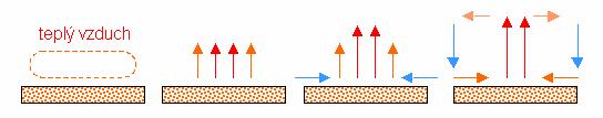 Šířen ení tepla Mechanismy šíření tepla: - vedení/kondukce (conduction) - proudění/konvekce (convection) - sálání/radiace (radiation) Projevuje se: V tekutinách (kapaliny, plyny) Princip: Teplo se