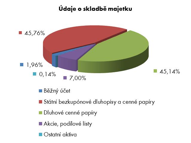 Finanční ukazatele 31. prosince 2017 31. prosince 2016 31. prosince 2015 Vlastní kapitál podílového fondu, v tis.