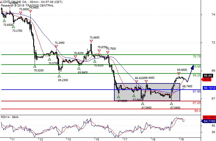 ROPA (WTI) Dále vzhůru.