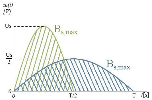 15 Obr. 1-1: Grafické znázornění vztahu (1.5) Změnou poměru Us/f tedy měníme sycení (amplitudu magnetické indukce).