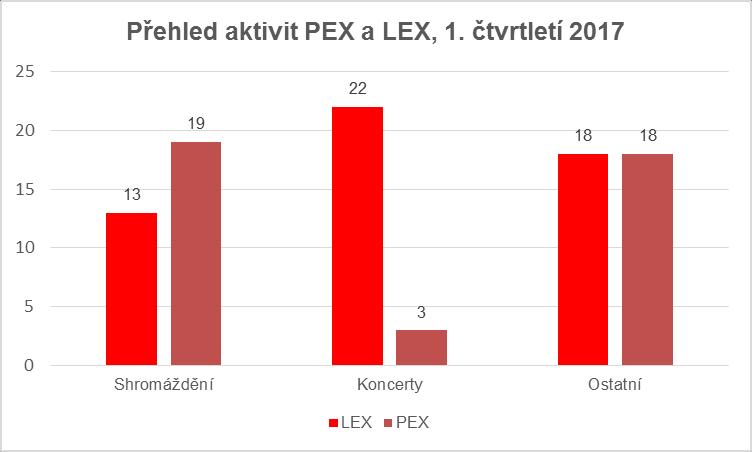 1. Informace k vývoji extremistické scény v 1. čtvrtletí roku 2017 1.1. Vývoj extremistické scény Ve sledovaném období bylo zaznamenáno celkem 93 akcí pořádaných anebo s účastí politicky motivovaných extremistických hnutí a jejich stoupenců.