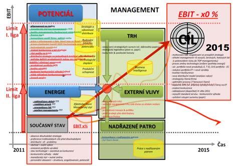 Návrh strategického modelu Vizualizace strategického modelu OPTIMÁLNÍ PRODUKTOVÉ PORTFOLIO AKTIVNÍ PRODEJ 200 MIL.