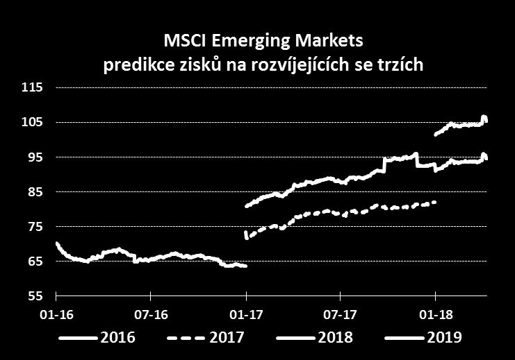 Akciové trhy ocenění a firemní zisky 15 S&P 500 - vysoké ocenění (v porovnání s historií, v