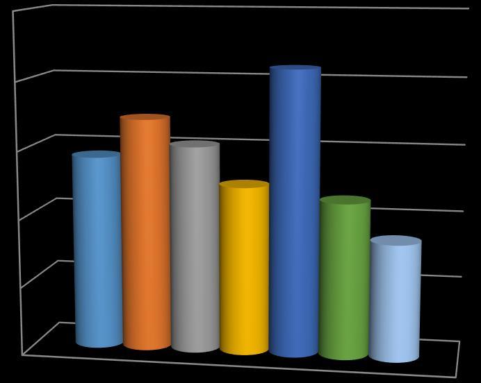 stupnici platových tarifů pro pedagogické pracovníky viz graf č. 3. V první skupině, tedy s nejnižší délkou praxe či s nulovou délkou praxe, v případě studentů, bylo celkově 15 respondentů (14 %).