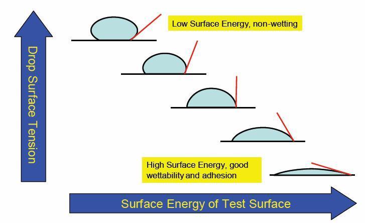 Povrchové napětí kapaliny kapky Nízká povrchová energie, nesmáčení Vysoká povrchová energie,