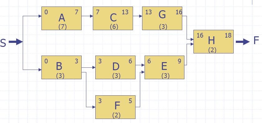 Critical Path (CP) Building a diagram 4 calculating the FORWARD PASS ES EF