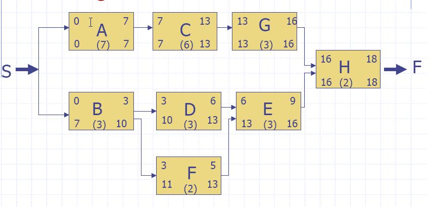 Critical Path (CP) Building a diagram 5 calculating the BACKWARD PASS 18-2=16 LS LF 13-3=10