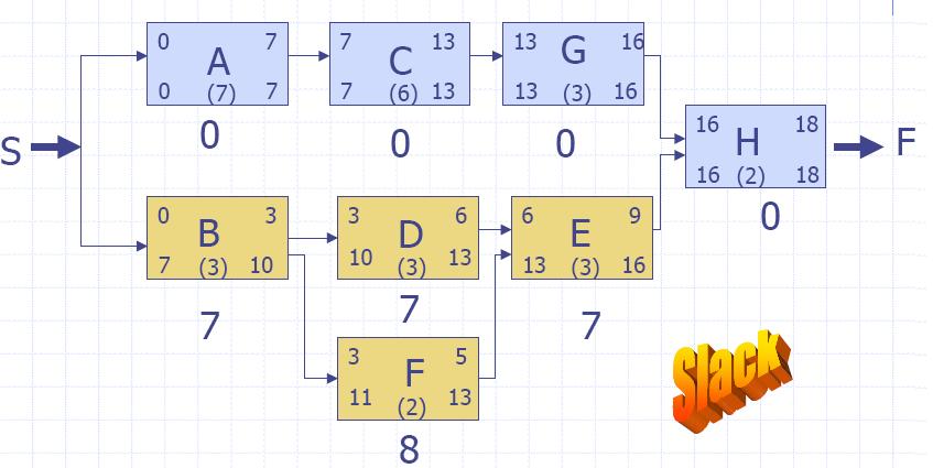 Critical Path (CP) Building a diagram 6 calculating the FLOAT(SLACK)/CP Free Float: Amount of time