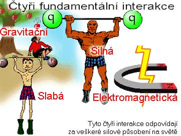 Přehled nterakcí Slná jaderná síla v