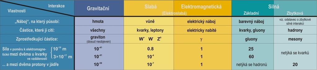 síla mez protony a neutrony v jádru, se z