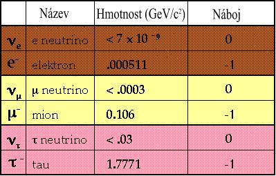 Dle spnu - fermony polocelý spn (Paulho prncp) - bosony celočíselný spn Dle typu nterakce Třídění částc Leptony - leptony (6) (fermony) - hadrony