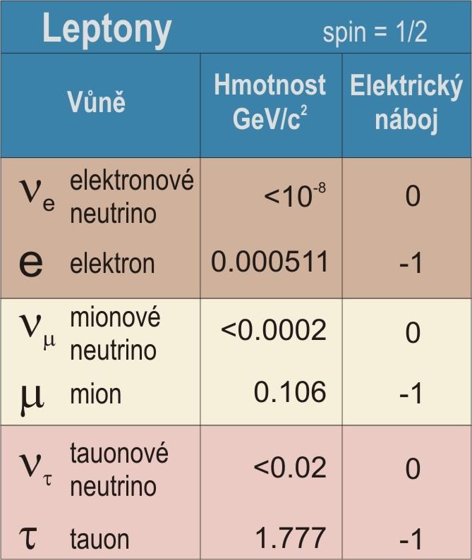 Částce shrnutí 6 leptonů a 6 kvarků (obojí