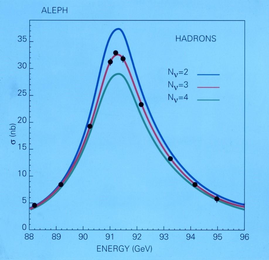 Jsou právě tř rodny částc? LEP, 989 Neutrální ntermedální vektorový boson Z vznká ve srážkách elektronů a poztronů. Projeví se jako rezonance (hrbol) v účnném průřezu produkce hadronů.