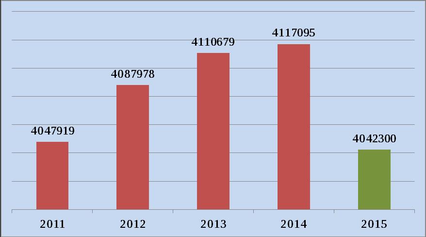 52 Graf: Knihovní fondy celkem 2011-2015 (Pokles množství knihovních fondů není