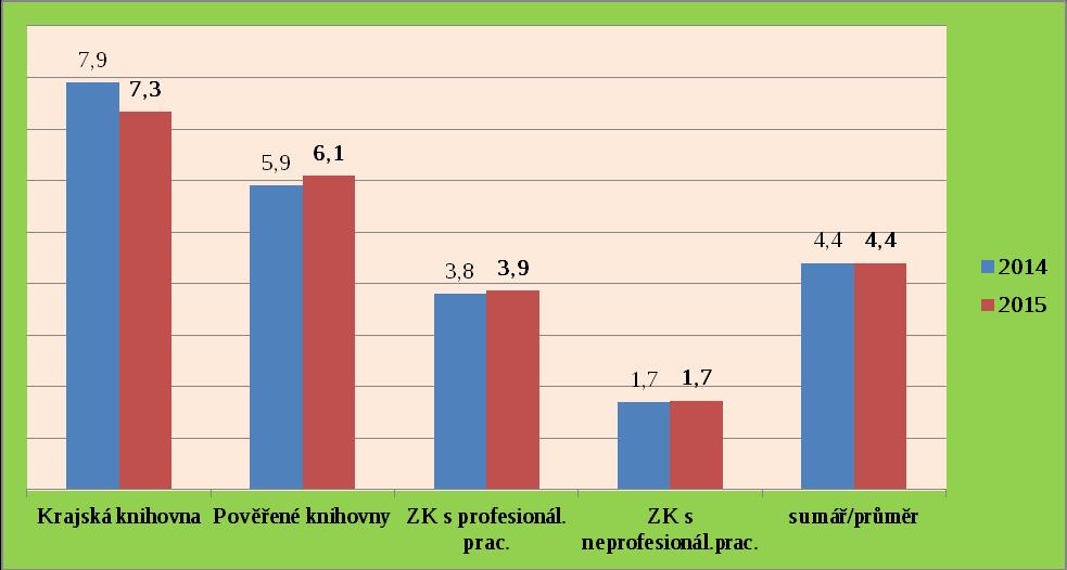 56 Graf: % obnovy knihovního fondu