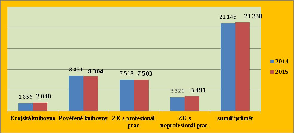 62 Graf: Počty uživatelů do 15 let