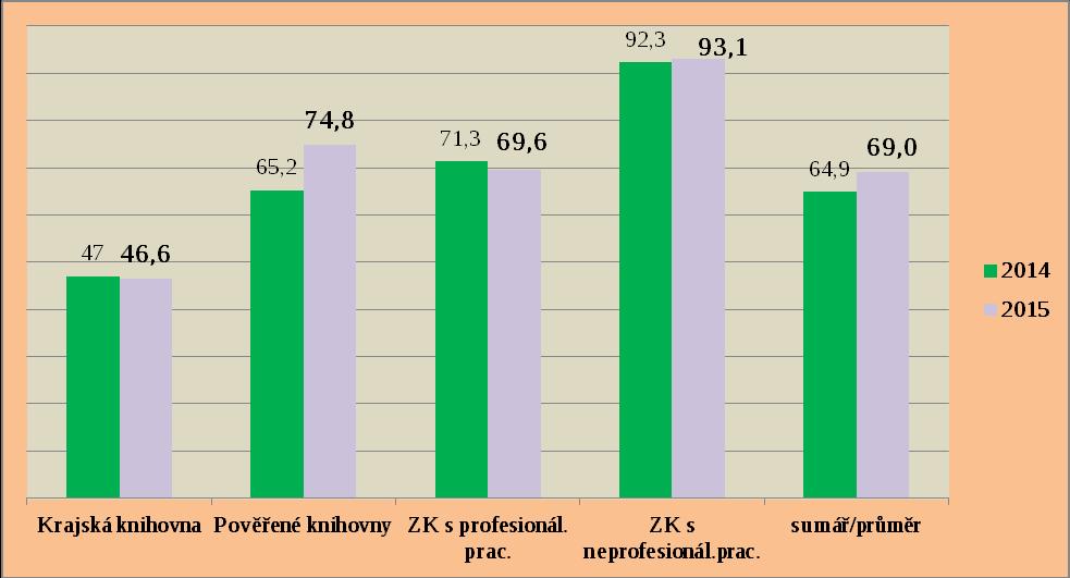 64 Graf: Fyzické návštěvy knihoven